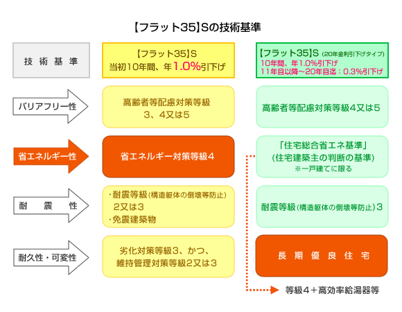 フラット35Sの技術基準